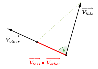 Vector Dot